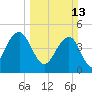 Shipyard Creek tide chart for Sunday, March 13, 2022