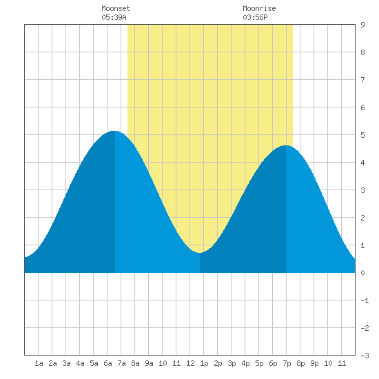 Shipyard Creek tide chart for Monday, March 14, 2022