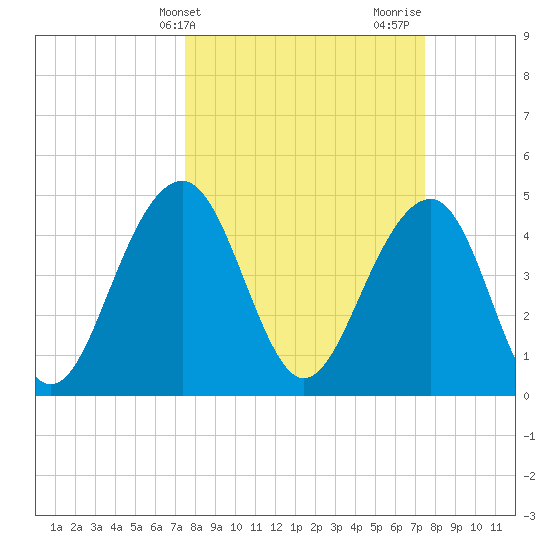 Shipyard Creek tide chart for Tuesday, March 15, 2022
