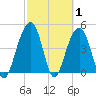 Shipyard Creek tide chart for Tuesday, March 1, 2022