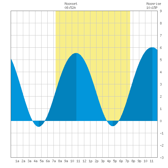 Shipyard Creek tide chart for Sunday, March 20, 2022