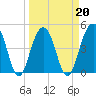 Shipyard Creek tide chart for Sunday, March 20, 2022