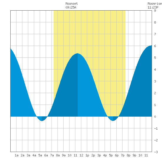 Shipyard Creek tide chart for Monday, March 21, 2022