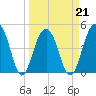 Shipyard Creek tide chart for Monday, March 21, 2022
