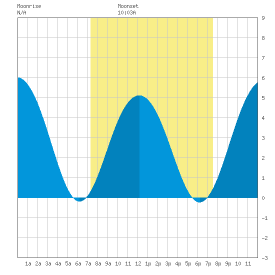 Shipyard Creek tide chart for Tuesday, March 22, 2022