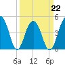 Shipyard Creek tide chart for Tuesday, March 22, 2022