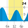 Shipyard Creek tide chart for Thursday, March 24, 2022