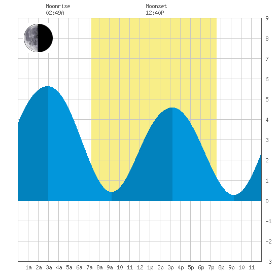 Shipyard Creek tide chart for Friday, March 25, 2022