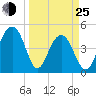 Shipyard Creek tide chart for Friday, March 25, 2022