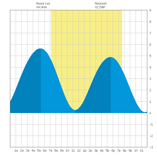 Shipyard Creek tide chart for Sunday, March 27, 2022
