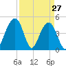 Shipyard Creek tide chart for Sunday, March 27, 2022
