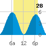 Shipyard Creek tide chart for Monday, March 28, 2022