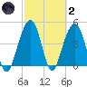 Shipyard Creek tide chart for Wednesday, March 2, 2022