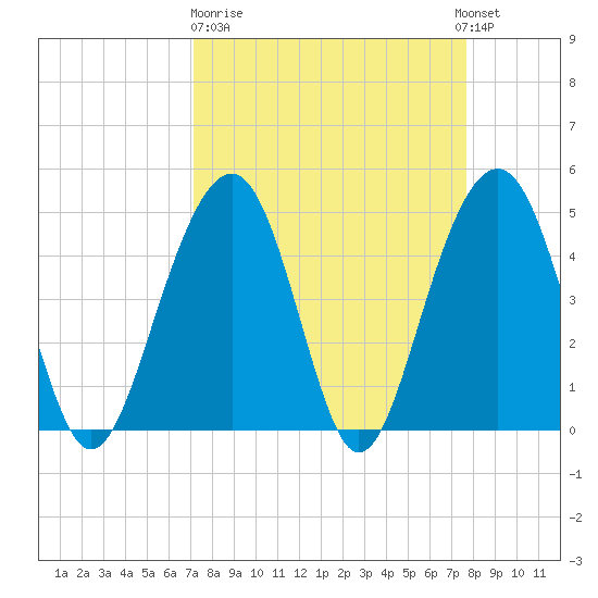Shipyard Creek tide chart for Thursday, March 31, 2022