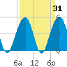 Shipyard Creek tide chart for Thursday, March 31, 2022