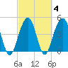 Shipyard Creek tide chart for Friday, March 4, 2022
