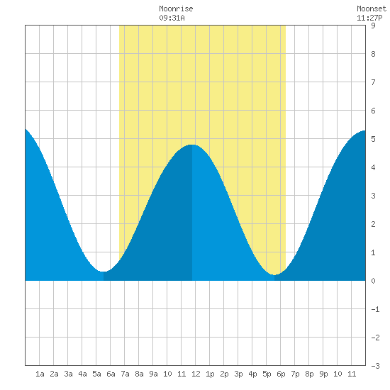 Shipyard Creek tide chart for Monday, March 7, 2022