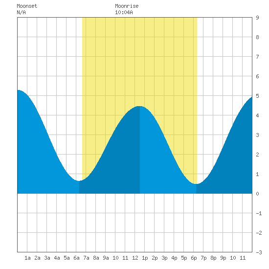 Shipyard Creek tide chart for Tuesday, March 8, 2022