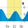 Shipyard Creek tide chart for Wednesday, March 9, 2022