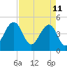 Shipyard Creek tide chart for Monday, April 11, 2022