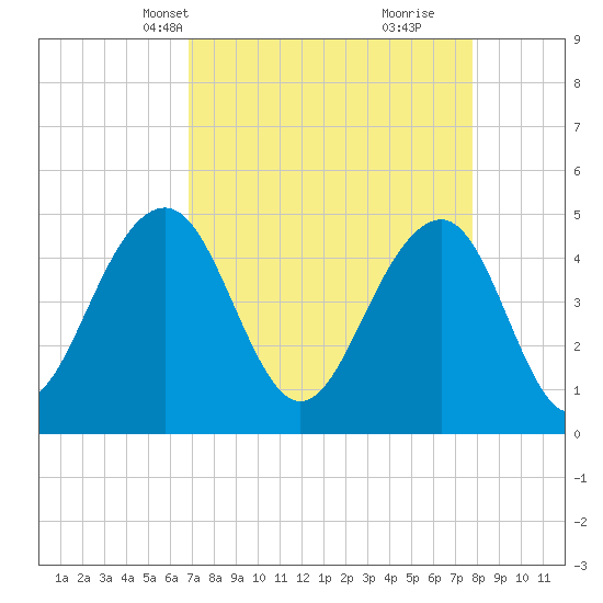 Shipyard Creek tide chart for Tuesday, April 12, 2022
