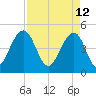 Shipyard Creek tide chart for Tuesday, April 12, 2022