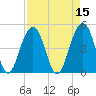 Shipyard Creek tide chart for Friday, April 15, 2022