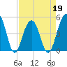Shipyard Creek tide chart for Tuesday, April 19, 2022