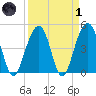 Shipyard Creek tide chart for Friday, April 1, 2022