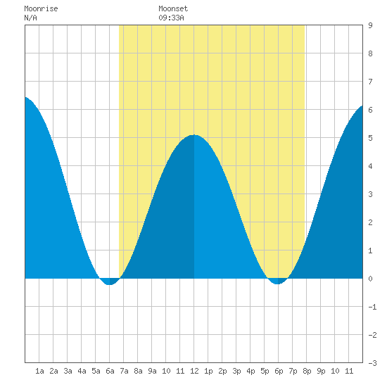 Shipyard Creek tide chart for Wednesday, April 20, 2022