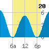 Shipyard Creek tide chart for Wednesday, April 20, 2022