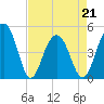 Shipyard Creek tide chart for Thursday, April 21, 2022