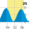 Shipyard Creek tide chart for Monday, April 25, 2022