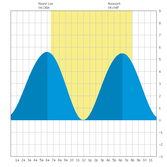 Shipyard Creek tide chart for Tuesday, April 26, 2022