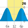 Shipyard Creek tide chart for Tuesday, April 26, 2022