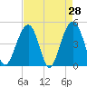 Shipyard Creek tide chart for Thursday, April 28, 2022