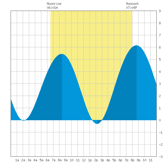 Shipyard Creek tide chart for Friday, April 29, 2022