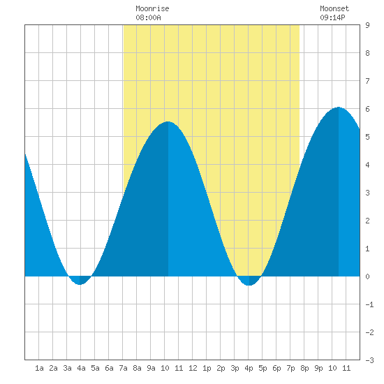 Shipyard Creek tide chart for Saturday, April 2, 2022