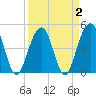 Shipyard Creek tide chart for Saturday, April 2, 2022