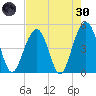 Shipyard Creek tide chart for Saturday, April 30, 2022