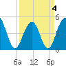 Shipyard Creek tide chart for Monday, April 4, 2022