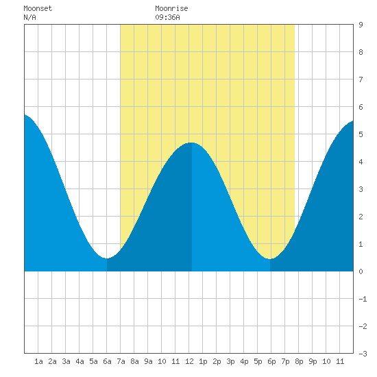 Shipyard Creek tide chart for Tuesday, April 5, 2022