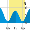 Shipyard Creek tide chart for Tuesday, April 5, 2022