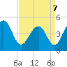 Shipyard Creek tide chart for Thursday, April 7, 2022