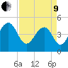 Shipyard Creek tide chart for Saturday, April 9, 2022