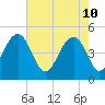 Shipyard Creek tide chart for Tuesday, May 10, 2022