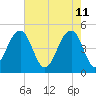 Shipyard Creek tide chart for Wednesday, May 11, 2022