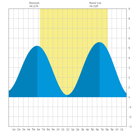 Shipyard Creek tide chart for Thursday, May 12, 2022
