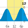 Shipyard Creek tide chart for Thursday, May 12, 2022