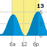 Shipyard Creek tide chart for Friday, May 13, 2022